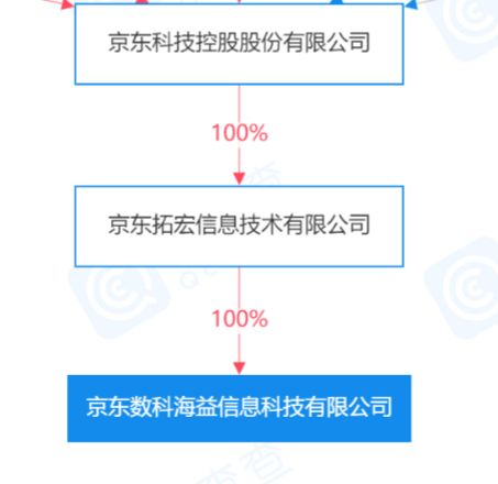 京東科技關聯公司注冊資本提升至3億元，拓展咨詢策劃服務版圖